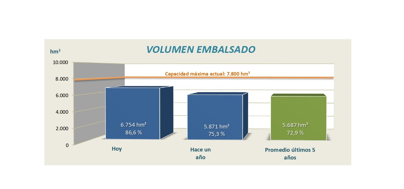 Informe semanal de reservas en los embalses de la cuenca del Ebro, 21 de abril de 2025 Informe semanal de reservas en los embalses de la cuenca del Ebro, 21 de abril de 2025