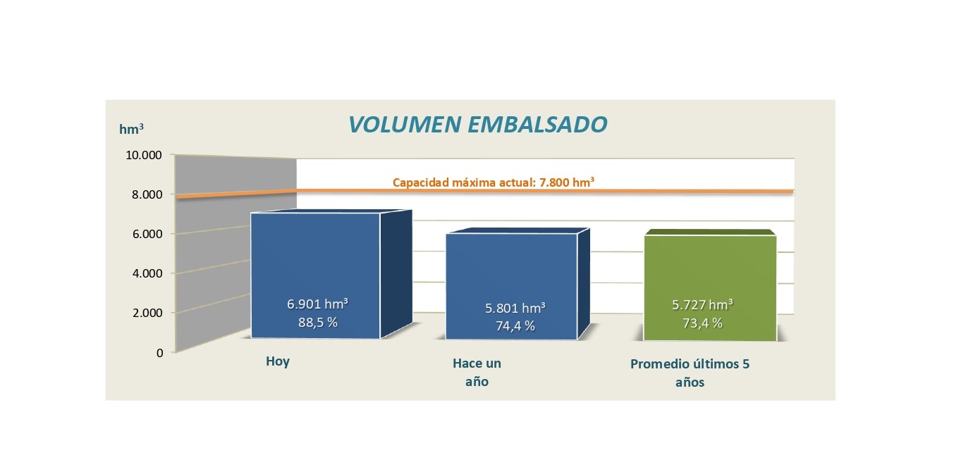 Informe semanal de reservas en los embalses de la cuenca del Ebro, 28 de abril de 2025 Informe semanal de reservas en los embalses de la cuenca del Ebro, 28 de abril de 2025