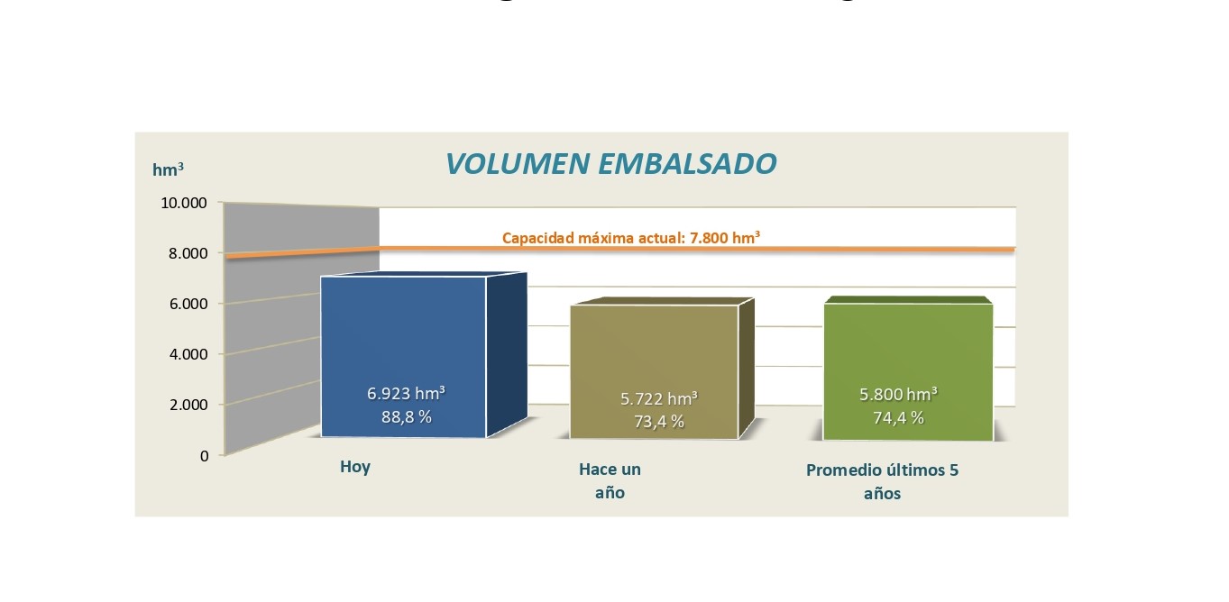 Informe semanal de reservas en los embalses de la cuenca del Ebro, 5 de mayo de 2025 Informe semanal de reservas en los embalses de la cuenca del Ebro, 5 de mayo de 2025